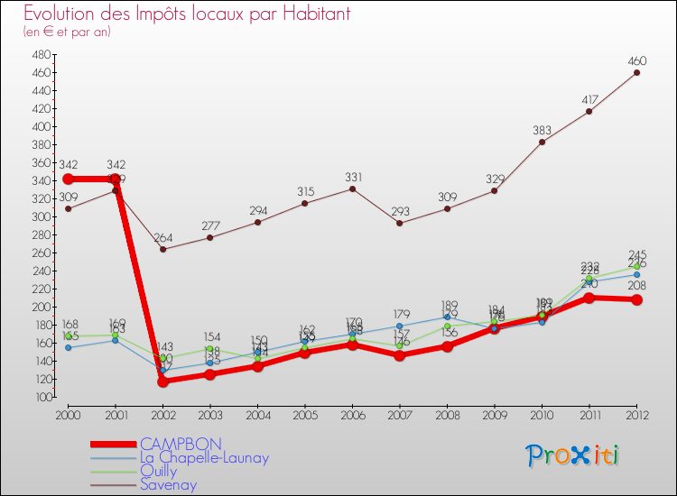 Evolution et montant des impôts locaux par Habitant pour CAMPBON et les communes proches Comparaison des impôts locaux par habitant pour CAMPBON et les communes voisines