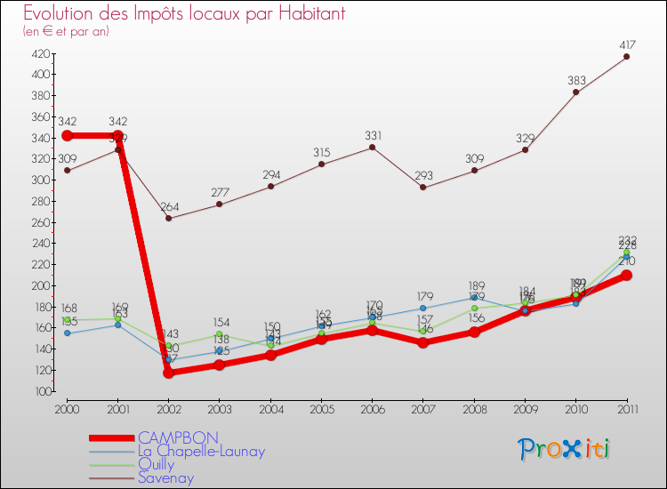 Evolution et montant des impôts locaux par Habitant pour CAMPBON et les communes proches Comparaison des impôts locaux par habitant pour CAMPBON et les communes voisines