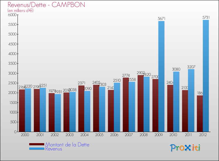 Evolution comparée de la dette et des revenus pour la commune de CAMPBON de 2000 à 2012 Comparaison de la dette et des revenus pour CAMPBON de 2000 à 2012