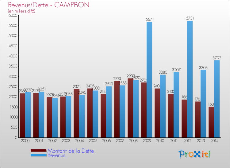 Evolution comparée de la dette et des revenus pour la commune de CAMPBON de 2000 à 2014 Comparaison de la dette et des revenus pour CAMPBON de 2000 à 2014