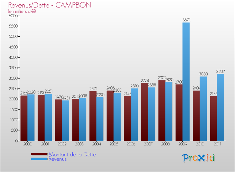 Evolution comparée de la dette et des revenus pour la commune de CAMPBON de 2000 à 2011 Comparaison de la dette et des revenus pour CAMPBON de 2000 à 2011
