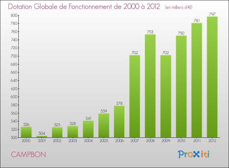 Evolution du montant de la Dotation Globale de Fonctionnement pour la commune de CAMPBON de 2000 à 2012 Evolution du montant de la Dotation Globale de Fonctionnement pour CAMPBON de 2000 à 2012