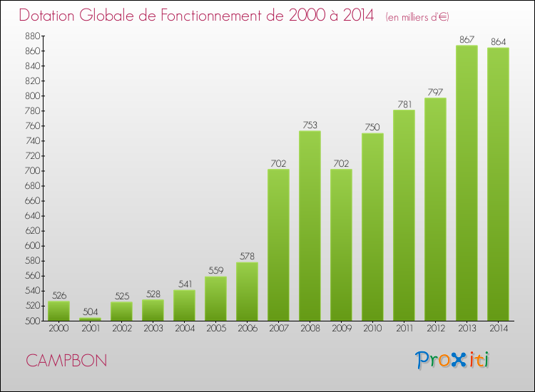 Evolution du montant de la Dotation Globale de Fonctionnement pour la commune de CAMPBON de 2000 à 2014 Evolution du montant de la Dotation Globale de Fonctionnement pour CAMPBON de 2000 à 2014