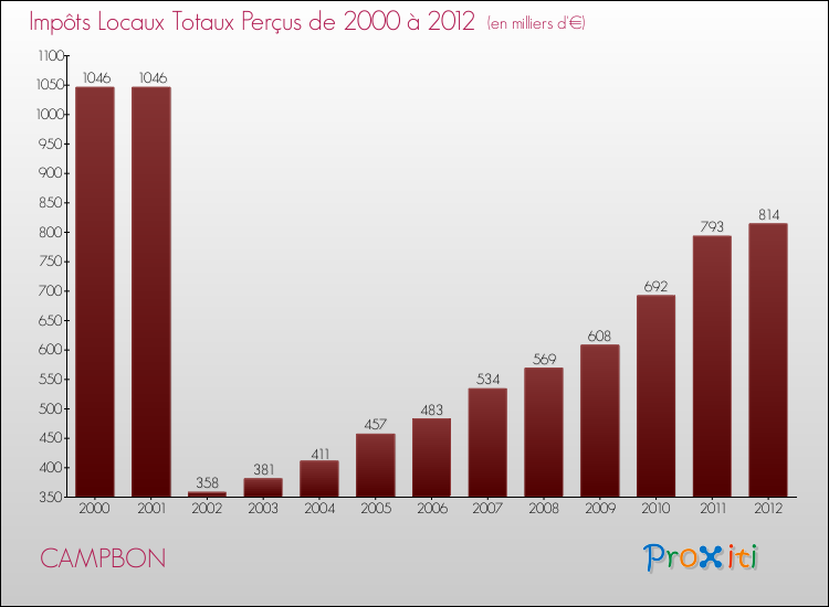 Evolution des Impôts Locaux pour la commune de CAMPBON de 2000 à 2012 Evolution des Impôts Locaux pour CAMPBON de 2000 à 2012