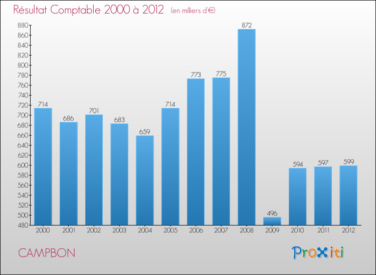 Evolution du résultat comptable pour la commune de CAMPBON de 2000 à 2012 Evolution du résultat comptable pour CAMPBON de 2000 à 2012