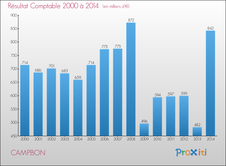 Evolution du résultat comptable pour la commune de CAMPBON de 2000 à 2014 Evolution du résultat comptable pour CAMPBON de 2000 à 2014