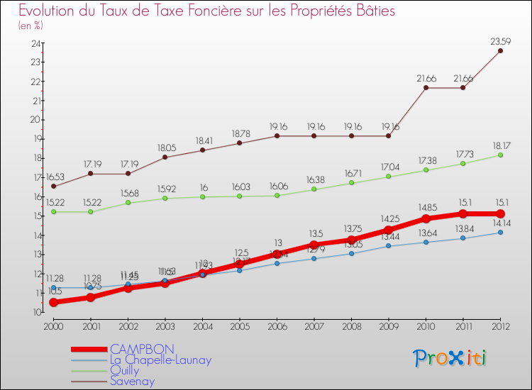 Evolution du taux de la taxe foncière sur le bati pour CAMPBON et les communes proches de 2000 à 2012 Comparaison des taux de taxe foncière sur le bati pour CAMPBON et les communes voisines de 2000 à 2012