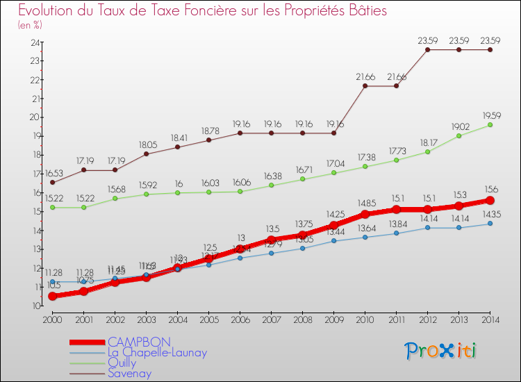 Evolution du taux de la taxe foncière sur le bati pour CAMPBON et les communes proches de 2000 à 2014 Comparaison des taux de taxe foncière sur le bati pour CAMPBON et les communes voisines de 2000 à 2014
