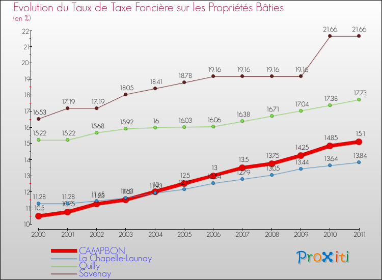 Evolution du taux de la taxe foncière sur le bati pour CAMPBON et les communes proches Comparaison des taux de taxe foncière sur le bati pour CAMPBON et les communes voisines