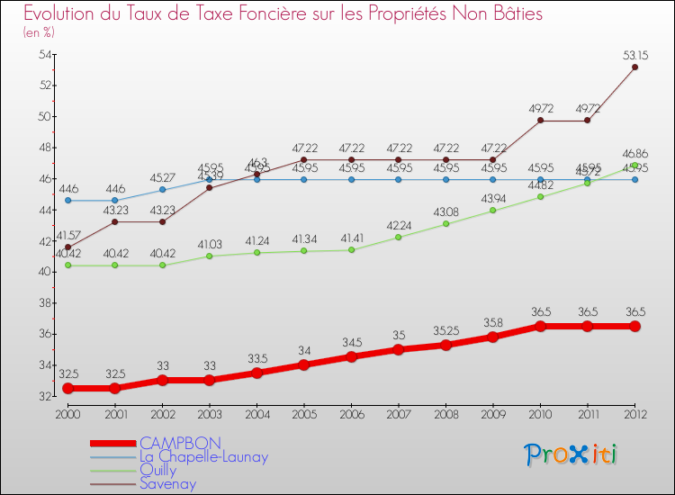 Evolution du taux de la taxe foncière sur les immeubles et terrains non batis pour CAMPBON et les communes proches de 2000 à 2012 Comparaison des taux de la taxe foncière sur les immeubles et terrains non batis pour CAMPBON et les communes voisines de 2000 à 2012