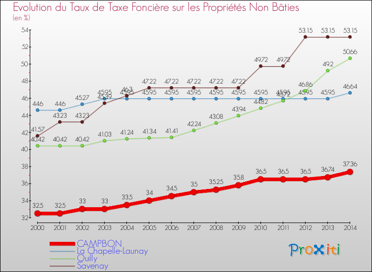 Evolution du taux de la taxe foncière sur les immeubles et terrains non batis pour CAMPBON et les communes proches de 2000 à 2014 Comparaison des taux de la taxe foncière sur les immeubles et terrains non batis pour CAMPBON et les communes voisines de 2000 à 2014