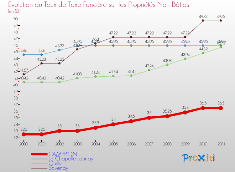 Evolution du taux de la taxe foncière sur les immeubles et terrains non batis pour CAMPBON et les communes proches Comparaison des taux de la taxe foncière sur les immeubles et terrains non batis pour CAMPBON et les communes voisines