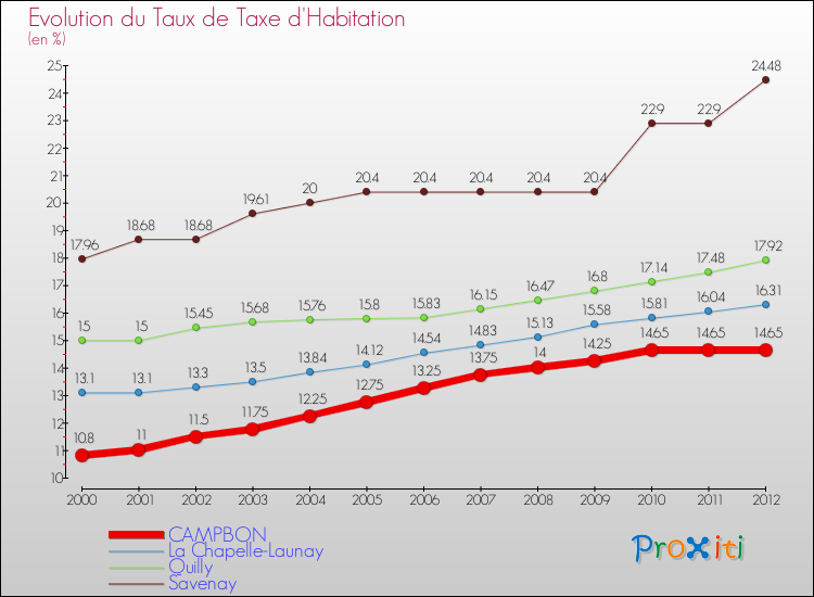 Evolution du taux de la taxe d'habitation pour CAMPBON et les communes proches Comparaison des taux de la taxe d'habitation pour CAMPBON et les communes voisines