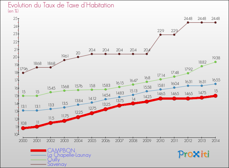 Evolution du taux de la taxe d'habitation pour CAMPBON et les communes proches de 2000 à 2014 Comparaison des taux de la taxe d'habitation pour CAMPBON et les communes voisines de 2000 à 2014