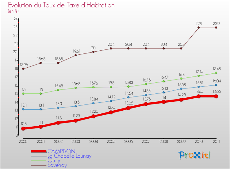 Evolution du taux de la taxe d'habitation pour CAMPBON et les communes proches Comparaison des taux de la taxe d'habitation pour CAMPBON et les communes voisines