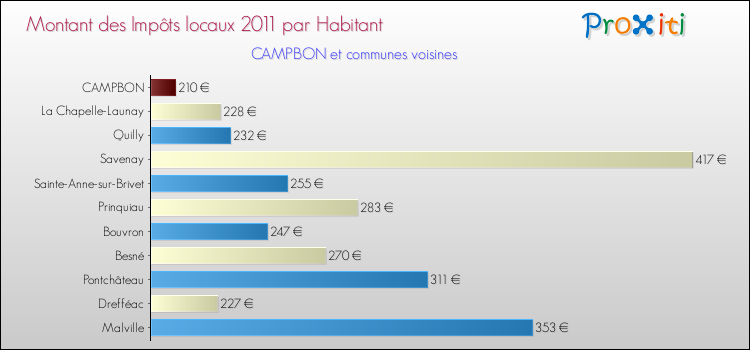 Montant des impôts locaux par Habitant pour CAMPBON et les communes proches Comparaison des impôts locaux par habitant pour CAMPBON et les communes voisines