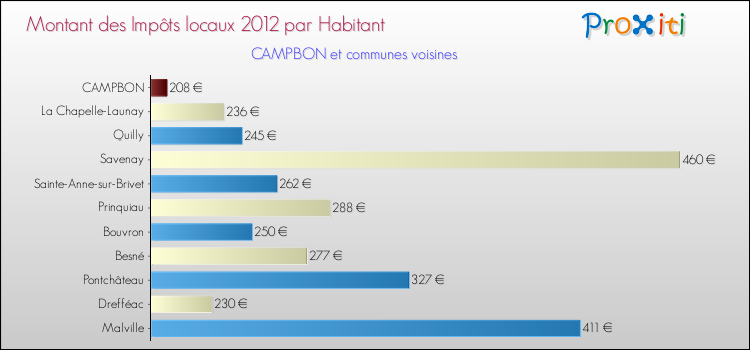 Montant des impôts locaux par Habitant pour CAMPBON et les communes proches Comparaison des impôts locaux par habitant pour CAMPBON et les communes voisines