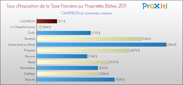 Taux d'imposition de la taxe foncière sur le bati 2011 pour CAMPBON et les communes proches Comparaison des taux d'imposition de la taxe foncière sur le bati 2011 pour CAMPBON et les communes voisines