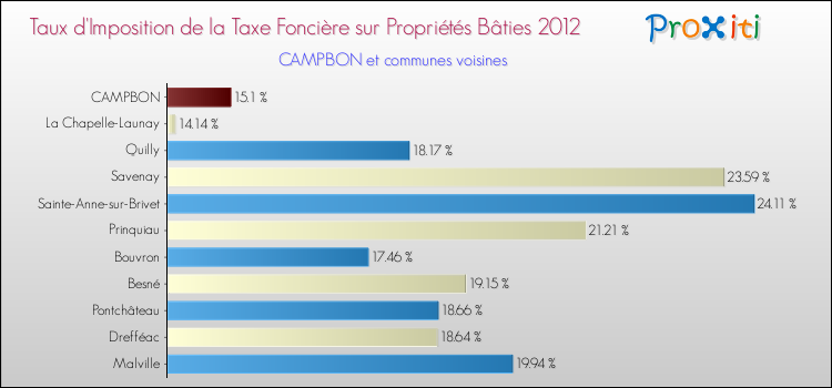 Taux d'imposition de la taxe foncière sur le bati 2012 pour CAMPBON et les communes proches Comparaison des taux d'imposition de la taxe foncière sur le bati 2012 pour CAMPBON et les communes voisines