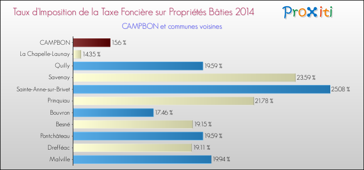 Taux d'imposition de la taxe foncière sur le bati 2014 pour CAMPBON et les communes proches Comparaison des taux d'imposition de la taxe foncière sur le bati 2014 pour CAMPBON et les communes voisines