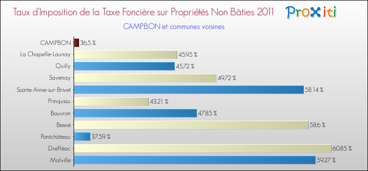 Taux d'imposition de la taxe foncière sur les immeubles et terrains non batis 2011 pour CAMPBON et les communes proches Comparaison des taux d'imposition de la taxe foncière sur les immeubles et terrains non batis 2011 pour CAMPBON et les communes voisines