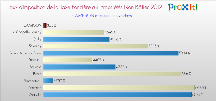 Taux d'imposition de la taxe foncière sur les immeubles et terrains non batis 2012 pour CAMPBON et les communes proches Comparaison des taux d'imposition de la taxe foncière sur les immeubles et terrains non batis 2012 pour CAMPBON et les communes voisines