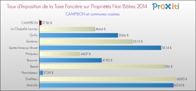 Taux d'imposition de la taxe foncière sur les immeubles et terrains non batis 2014 pour CAMPBON et les communes proches Comparaison des taux d'imposition de la taxe foncière sur les immeubles et terrains non batis 2014 pour CAMPBON et les communes voisines