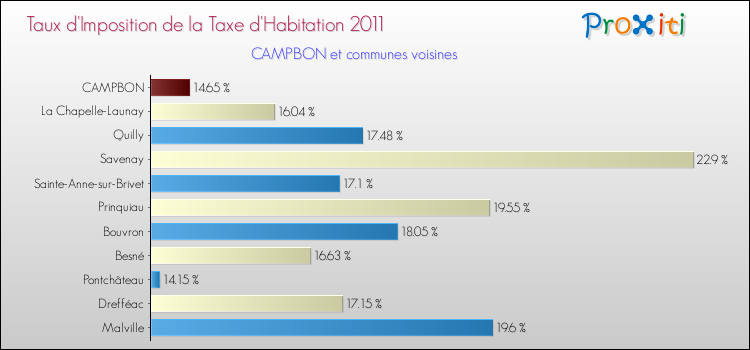 Taux d'imposition de la taxe d'habitation 2011 pour CAMPBON et les communes proches Comparaison des taux d'imposition de la taxe d'habitation 2011 pour CAMPBON et les communes voisines
