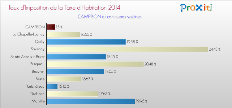 Taux d'imposition de la taxe d'habitation 2014 pour CAMPBON et les communes proches Comparaison des taux d'imposition de la taxe d'habitation 2014 pour CAMPBON et les communes voisines