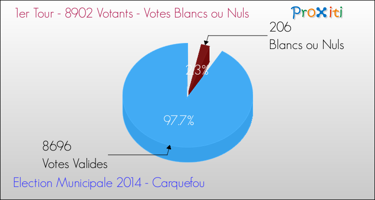Votes blancs ou nuls au 1er Tour des Elections Municipales 2014 de la commune de Carquefou Elections Municipales 2014 - Votes blancs ou nuls au 1er Tour pour la commune de Carquefou