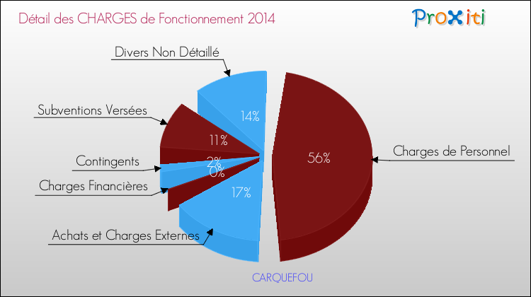 Décomposition des Charges de Fonctionnement 2014 de la commune de CARQUEFOU Charges de Fonctionnement 2014 pour la commune de CARQUEFOU