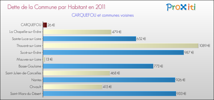 Dette par habitant de la commune en 2011 pour CARQUEFOU et les communes proches Comparaison de la dette par habitant de la commune en 2011 pour CARQUEFOU et les communes voisines