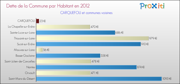 Dette par habitant de la commune en 2012 pour CARQUEFOU et les communes proches Comparaison de la dette par habitant de la commune en 2012 pour CARQUEFOU et les communes voisines