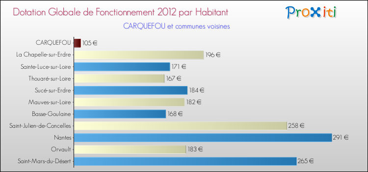 Montant des dotations globales de fonctionnement DGF par Habitant pour CARQUEFOU et les communes proches Comparaison des des dotations globales de fonctionnement DGF par habitant pour CARQUEFOU et les communes voisines
