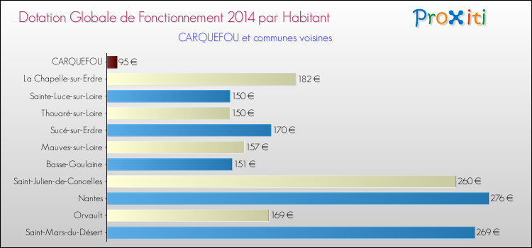 Montant des dotations globales de fonctionnement DGF par Habitant pour CARQUEFOU et les communes proches en 2014. Comparaison des des dotations globales de fonctionnement DGF par habitant pour CARQUEFOU et les communes voisines en 2014.
