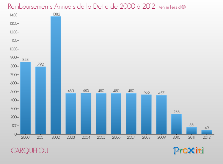 Evolution de l'annuité de la dette pour la commune de CARQUEFOU de 2000 à 2012 Annuités de la dette pour CARQUEFOU de 2000 à 2012