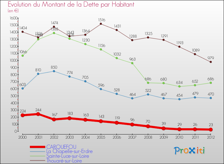 Evolution de la dette par habitant pour la commune de CARQUEFOU et les communes proches de 2000 à 2012 Comparaison de la dette par habitant pour CARQUEFOU et les communes voisines de 2000 à 2012