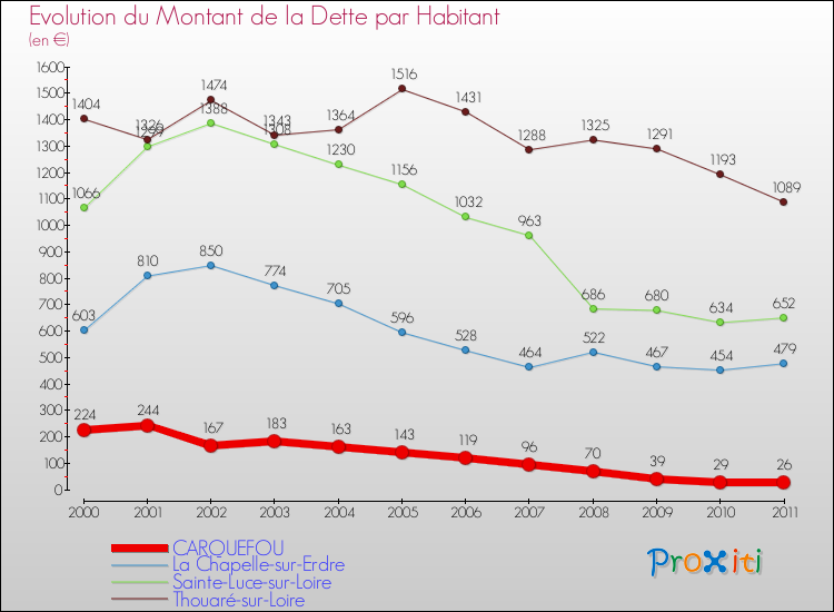 Evolution de la dette par habitant pour la commune de CARQUEFOU et les communes proches Comparaison de la dette par habitant pour CARQUEFOU et les communes voisines
