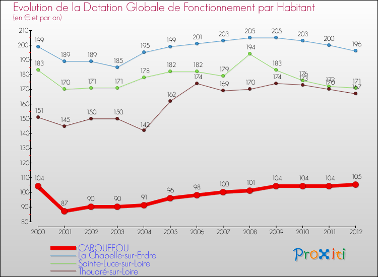 Evolution et montant de la dotation globale de fonctionnement par Habitant pour CARQUEFOU et les communes proches Comparaison des dotations globales de fonctionnement par habitant pour CARQUEFOU et les communes voisines