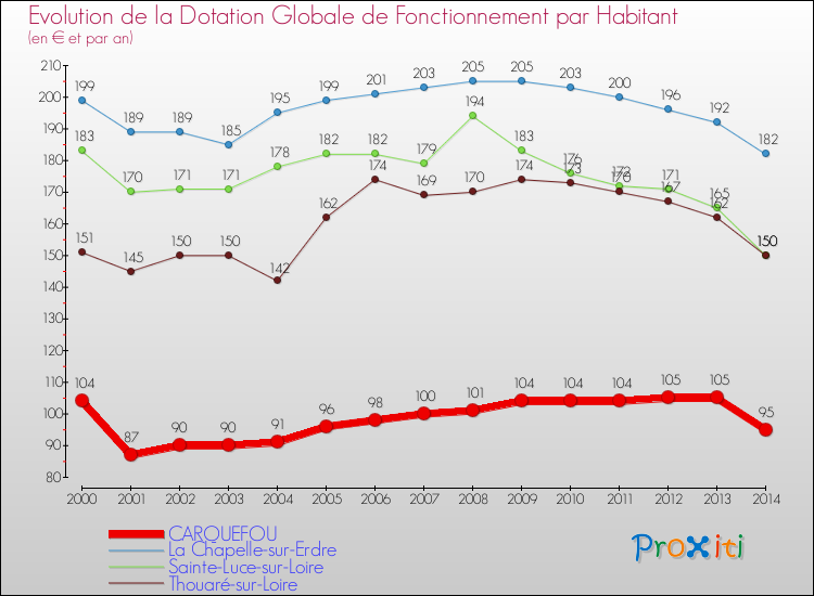 Evolution et montant de la dotation globale de fonctionnement par Habitant pour CARQUEFOU et les communes proches de 2000 à 2014. Comparaison des dotations globales de fonctionnement par habitant pour CARQUEFOU et les communes voisines de 2000 à 2014.
