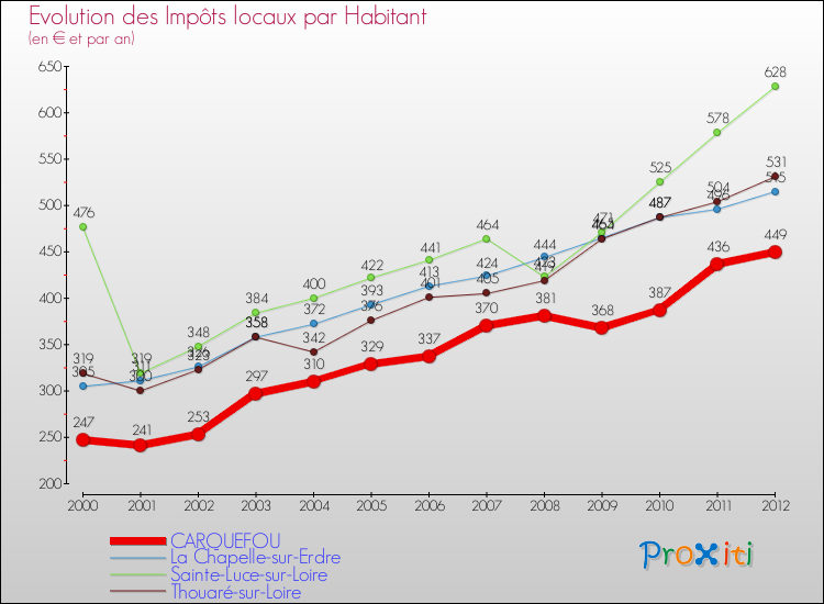 Evolution et montant des impôts locaux par Habitant pour CARQUEFOU et les communes proches Comparaison des impôts locaux par habitant pour CARQUEFOU et les communes voisines