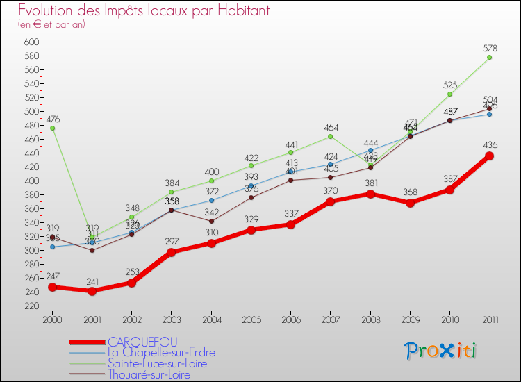 Evolution et montant des impôts locaux par Habitant pour CARQUEFOU et les communes proches Comparaison des impôts locaux par habitant pour CARQUEFOU et les communes voisines