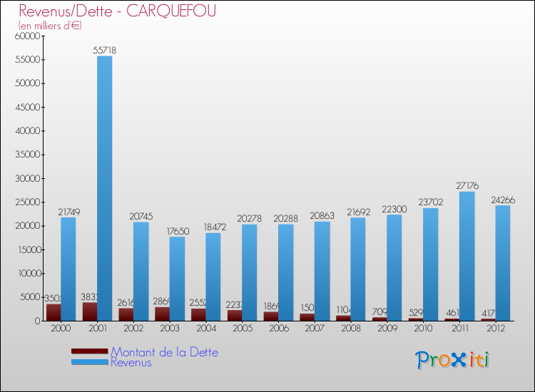 Evolution comparée de la dette et des revenus pour la commune de CARQUEFOU de 2000 à 2012 Comparaison de la dette et des revenus pour CARQUEFOU de 2000 à 2012