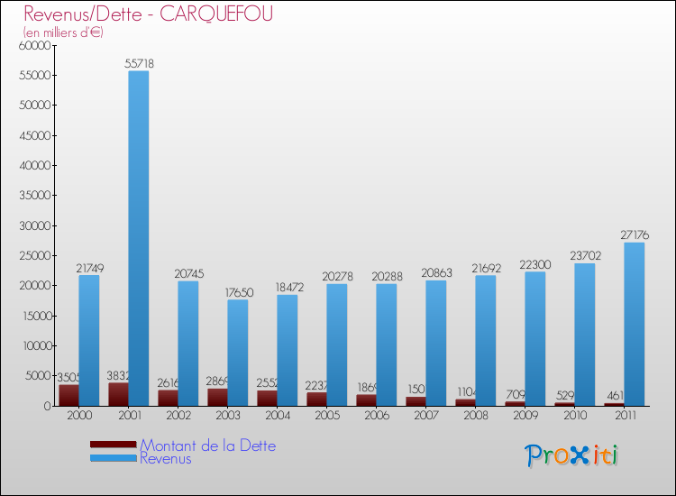 Evolution comparée de la dette et des revenus pour la commune de CARQUEFOU de 2000 à 2011 Comparaison de la dette et des revenus pour CARQUEFOU de 2000 à 2011