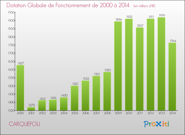 Evolution du montant de la Dotation Globale de Fonctionnement pour la commune de CARQUEFOU de 2000 à 2014 Evolution du montant de la Dotation Globale de Fonctionnement pour CARQUEFOU de 2000 à 2014