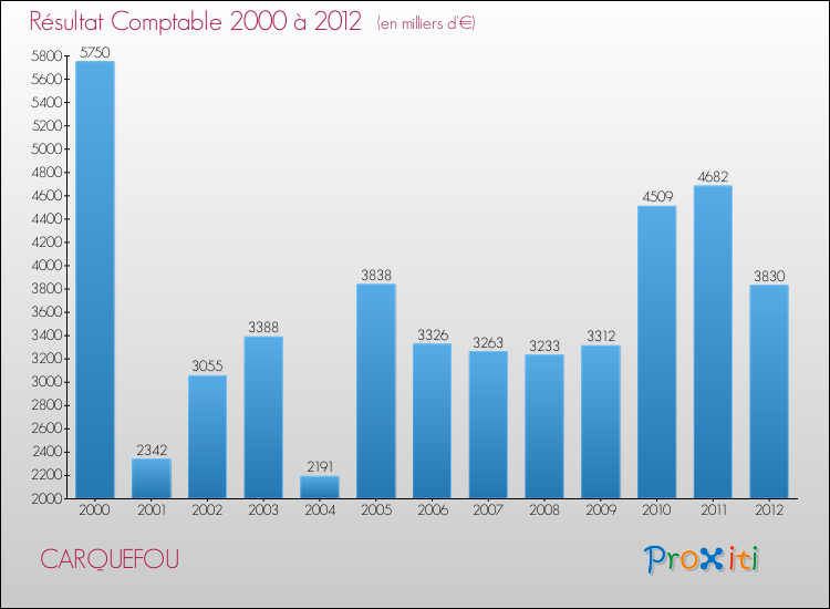 Evolution du résultat comptable pour la commune de CARQUEFOU de 2000 à 2012 Evolution du résultat comptable pour CARQUEFOU de 2000 à 2012