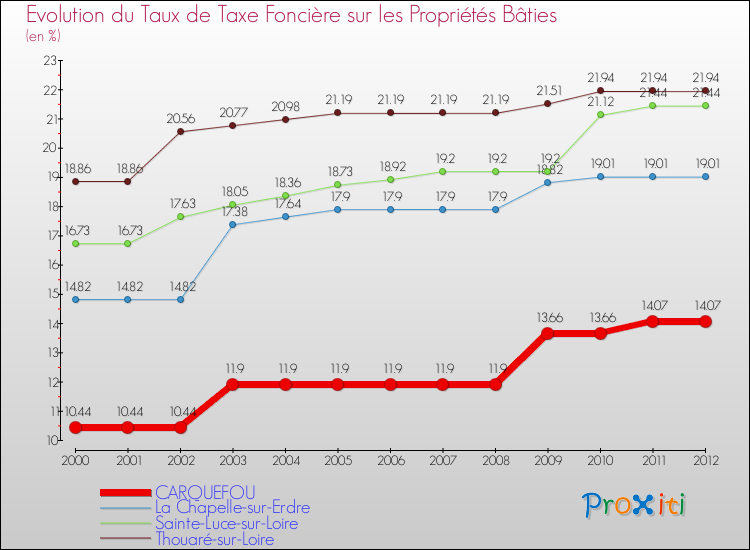 Evolution du taux de la taxe foncière sur le bati pour CARQUEFOU et les communes proches de 2000 à 2012 Comparaison des taux de taxe foncière sur le bati pour CARQUEFOU et les communes voisines de 2000 à 2012