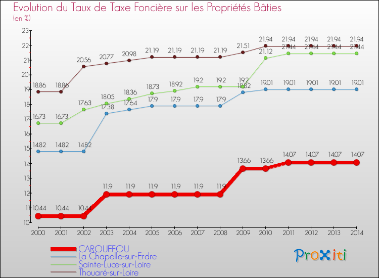 Evolution du taux de la taxe foncière sur le bati pour CARQUEFOU et les communes proches de 2000 à 2014 Comparaison des taux de taxe foncière sur le bati pour CARQUEFOU et les communes voisines de 2000 à 2014