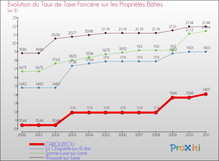 Evolution du taux de la taxe foncière sur le bati pour CARQUEFOU et les communes proches Comparaison des taux de taxe foncière sur le bati pour CARQUEFOU et les communes voisines