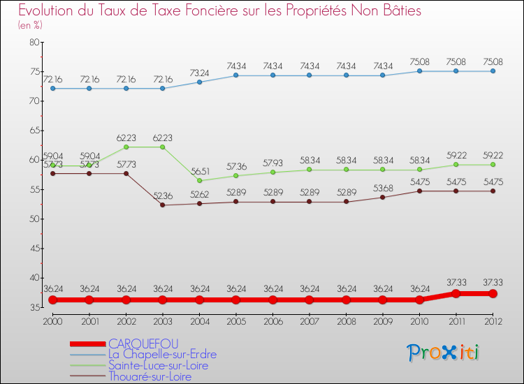 Evolution du taux de la taxe foncière sur les immeubles et terrains non batis pour CARQUEFOU et les communes proches de 2000 à 2012 Comparaison des taux de la taxe foncière sur les immeubles et terrains non batis pour CARQUEFOU et les communes voisines de 2000 à 2012